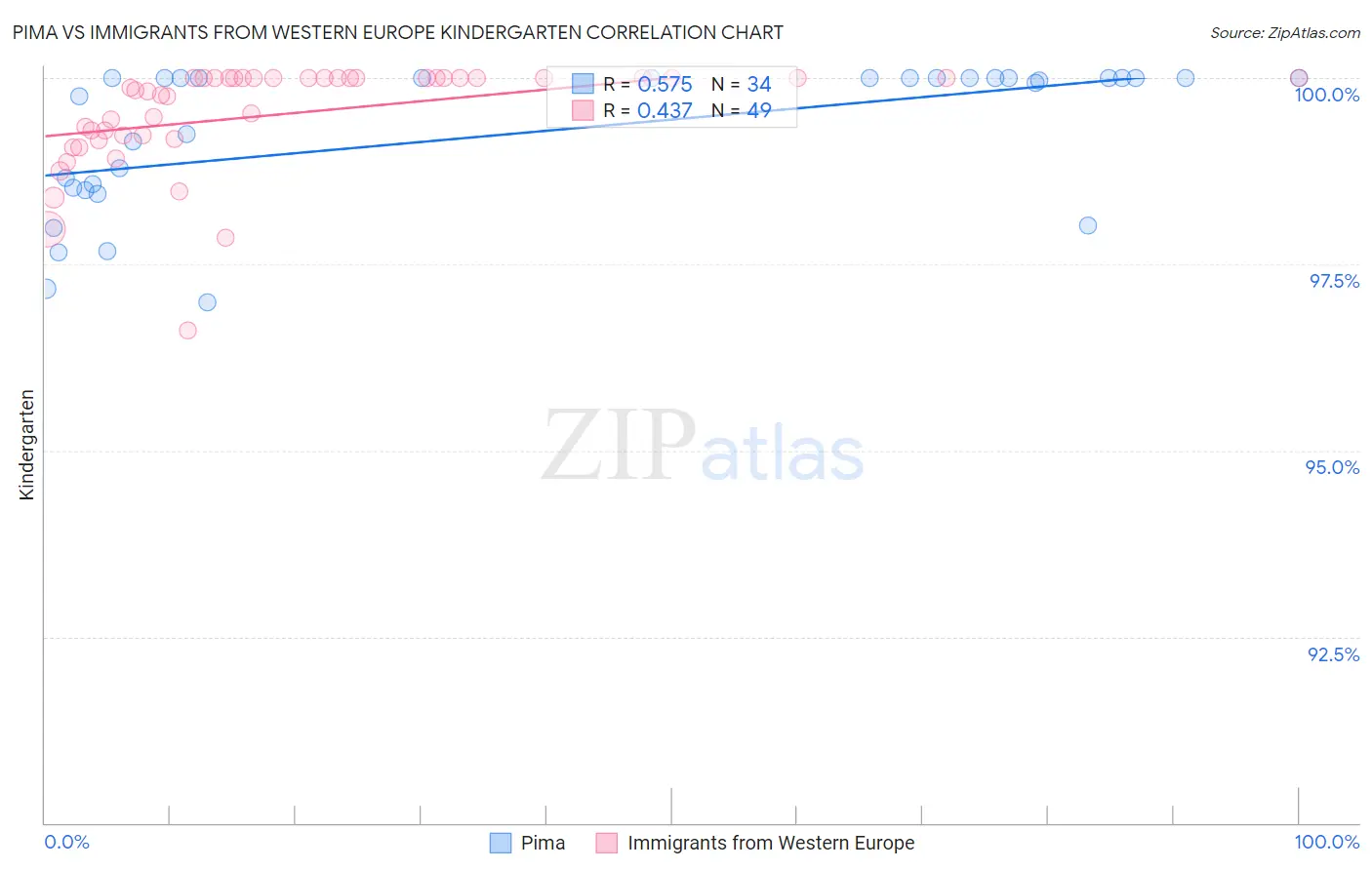 Pima vs Immigrants from Western Europe Kindergarten