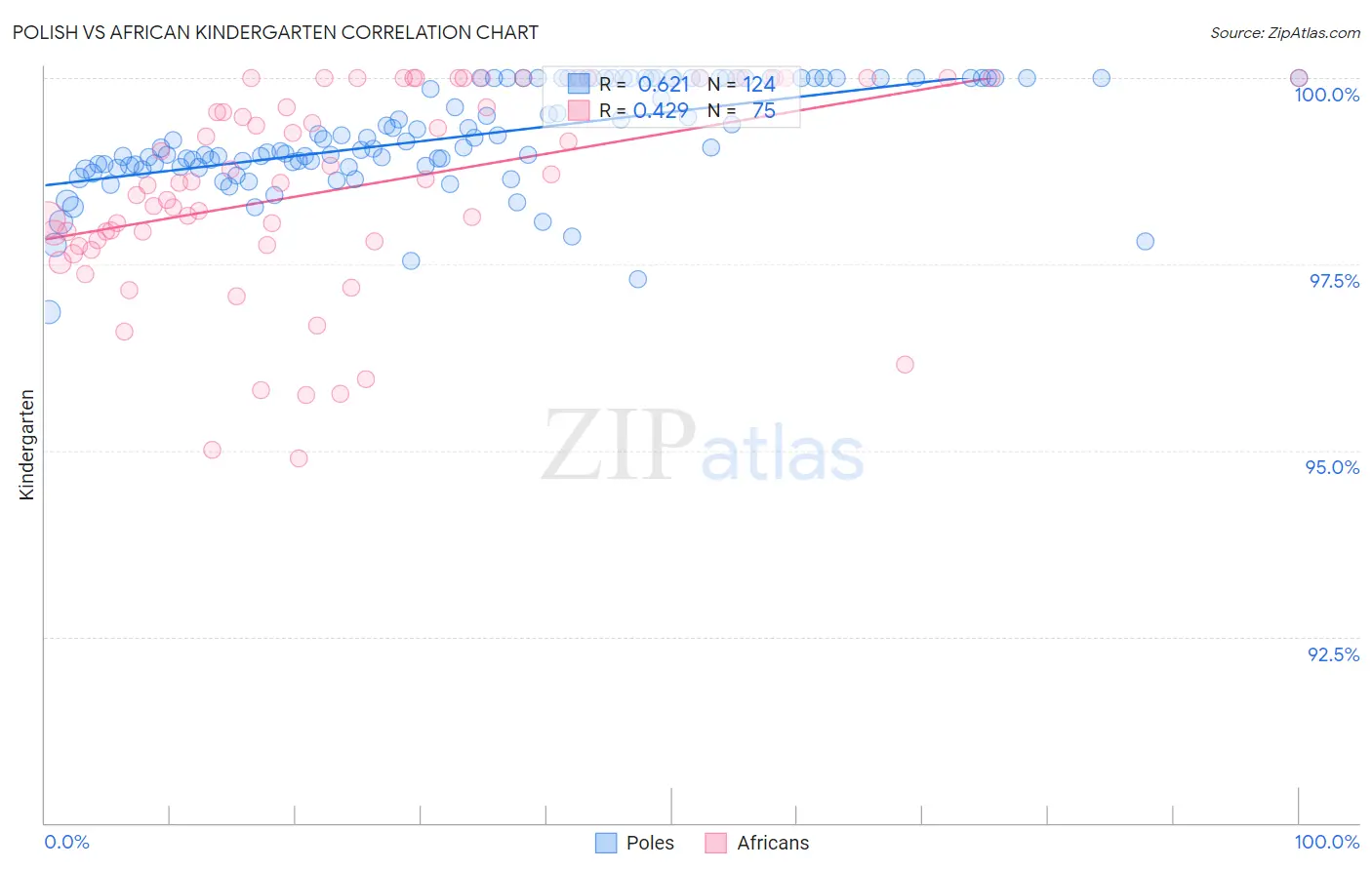 Polish vs African Kindergarten