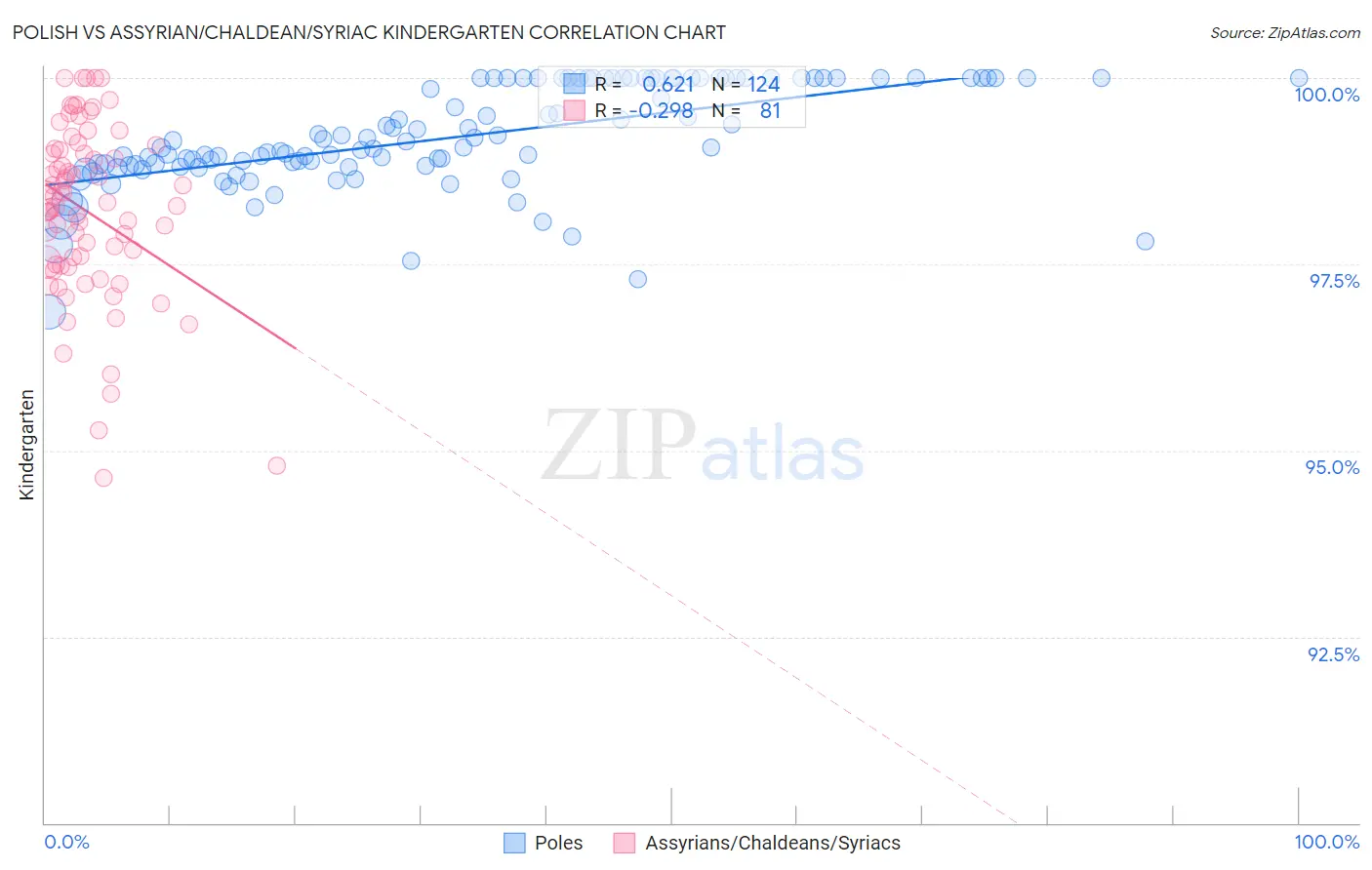 Polish vs Assyrian/Chaldean/Syriac Kindergarten