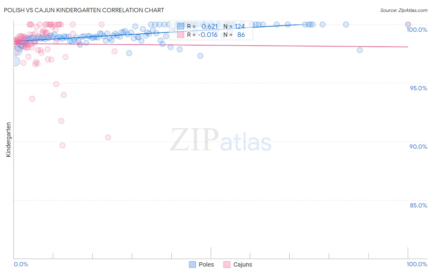 Polish vs Cajun Kindergarten