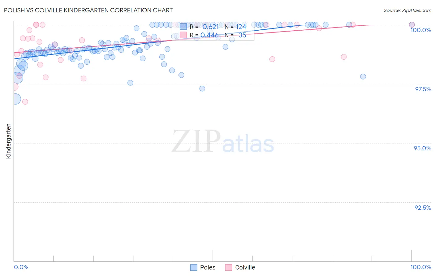Polish vs Colville Kindergarten
