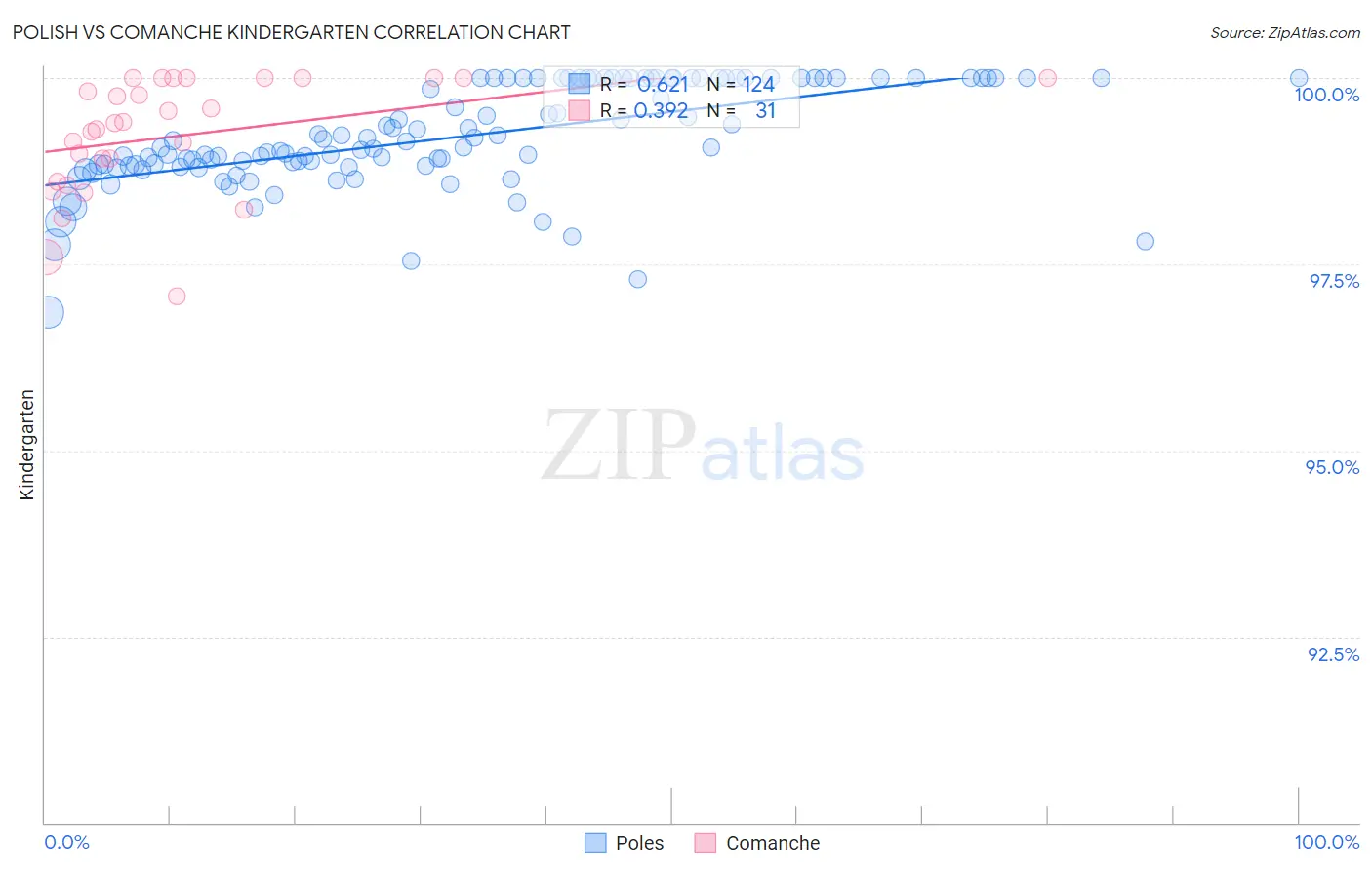Polish vs Comanche Kindergarten