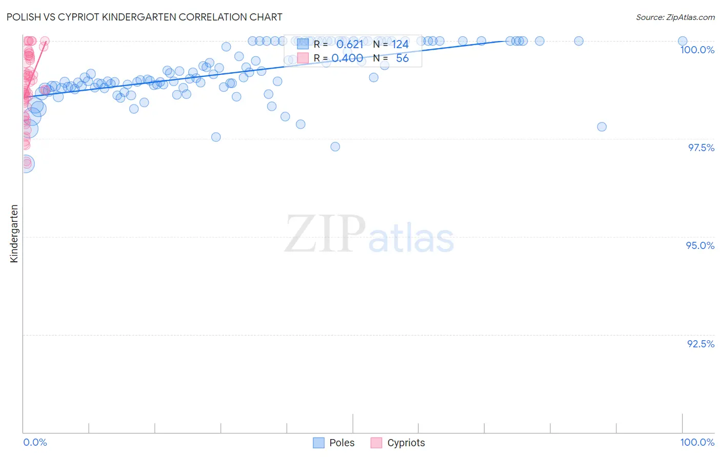 Polish vs Cypriot Kindergarten
