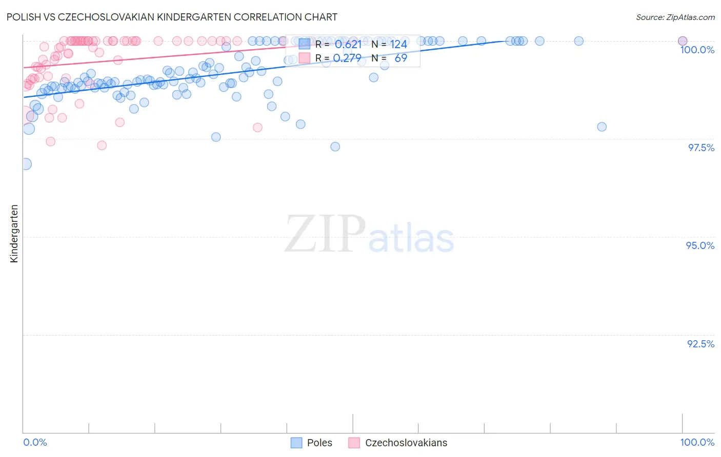 Polish vs Czechoslovakian Kindergarten