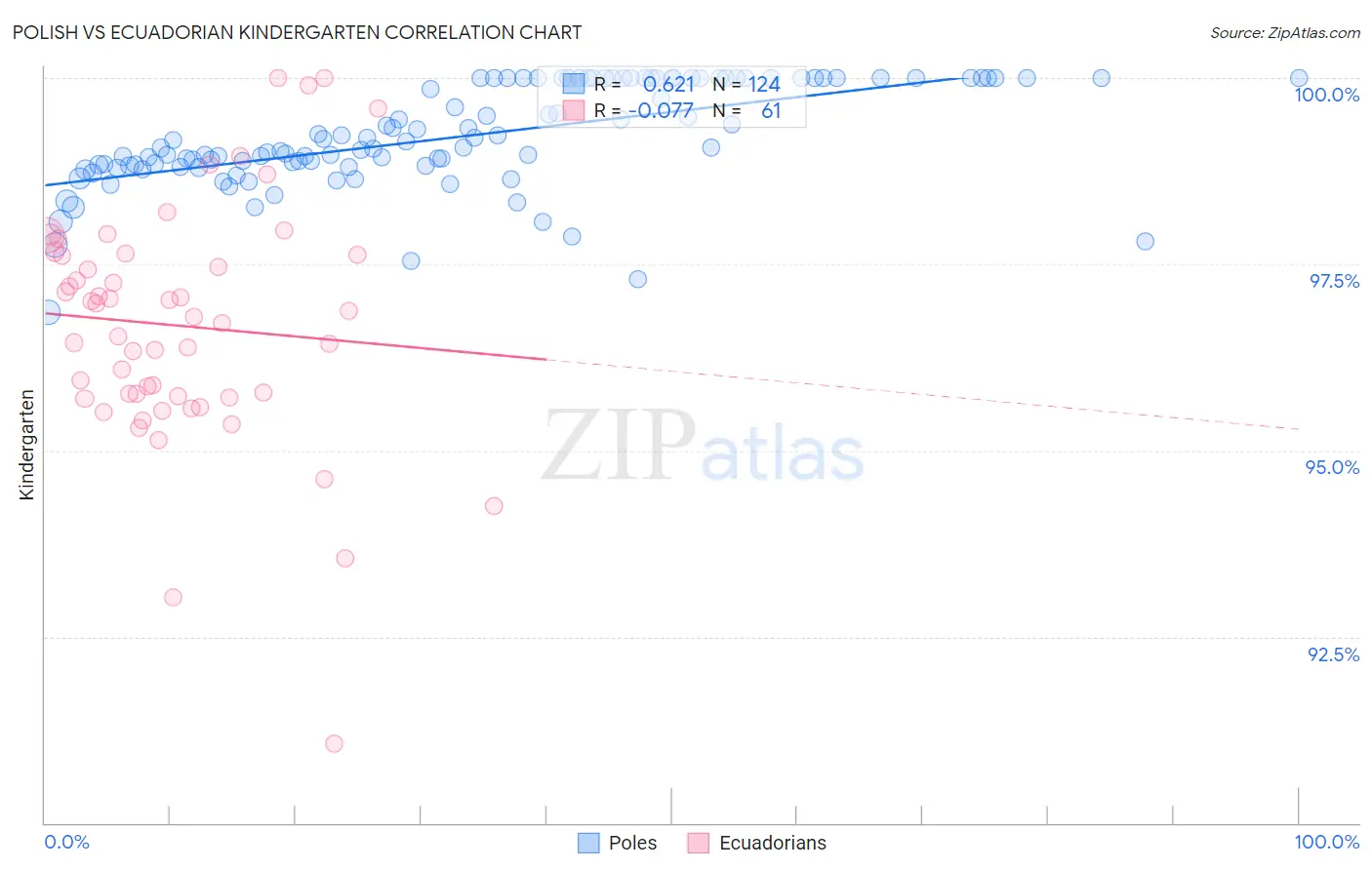 Polish vs Ecuadorian Kindergarten
