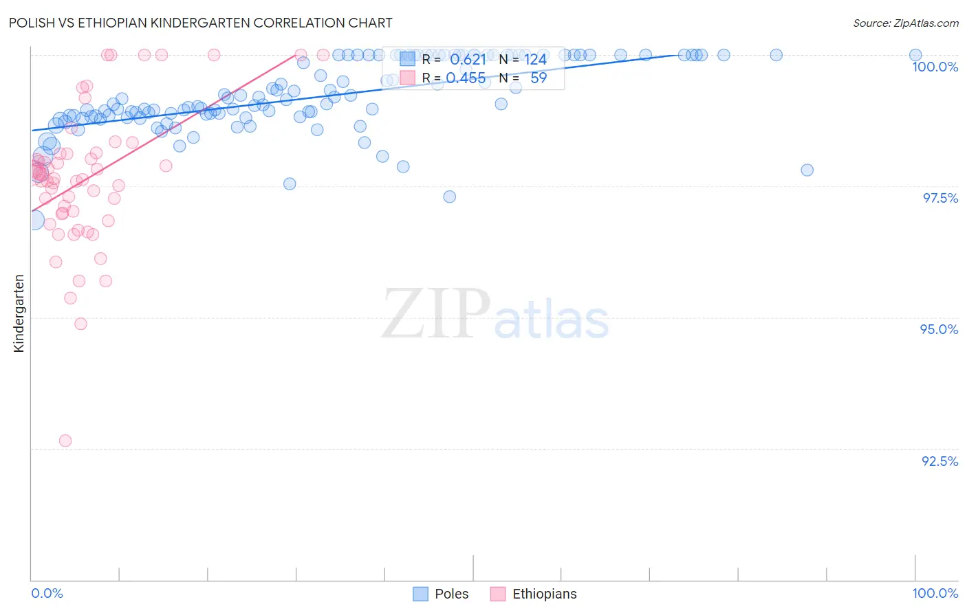 Polish vs Ethiopian Kindergarten