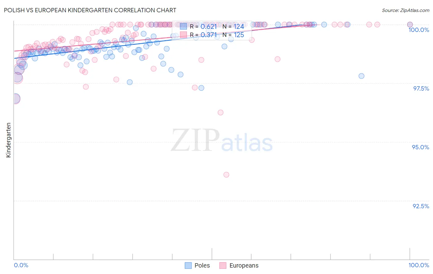 Polish vs European Kindergarten