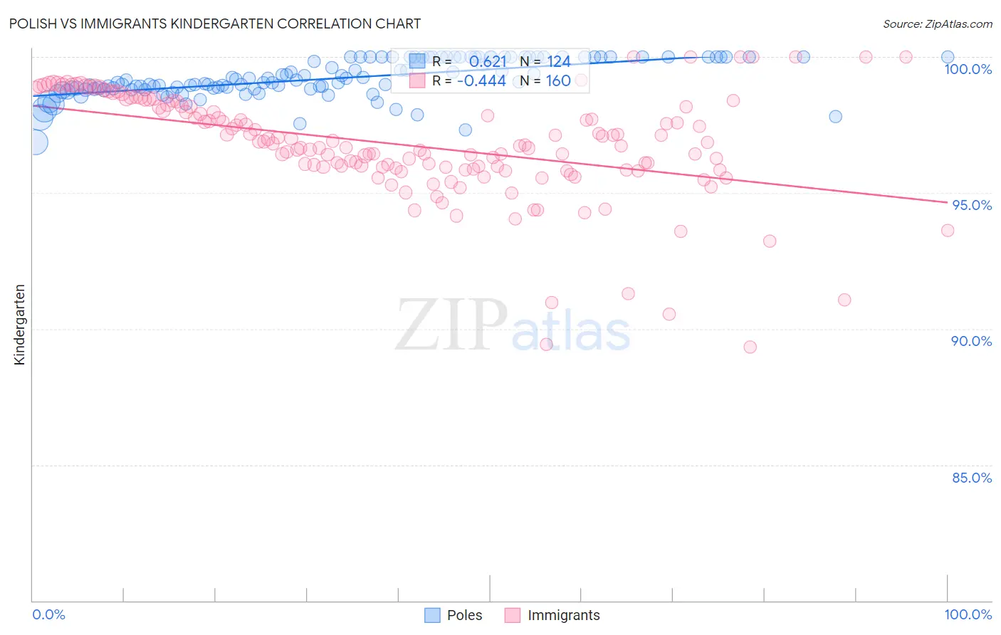 Polish vs Immigrants Kindergarten
