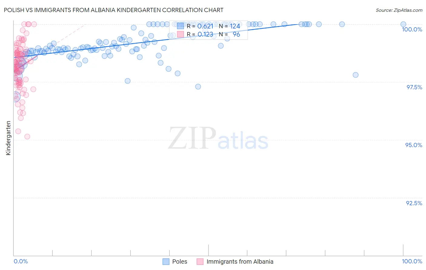 Polish vs Immigrants from Albania Kindergarten