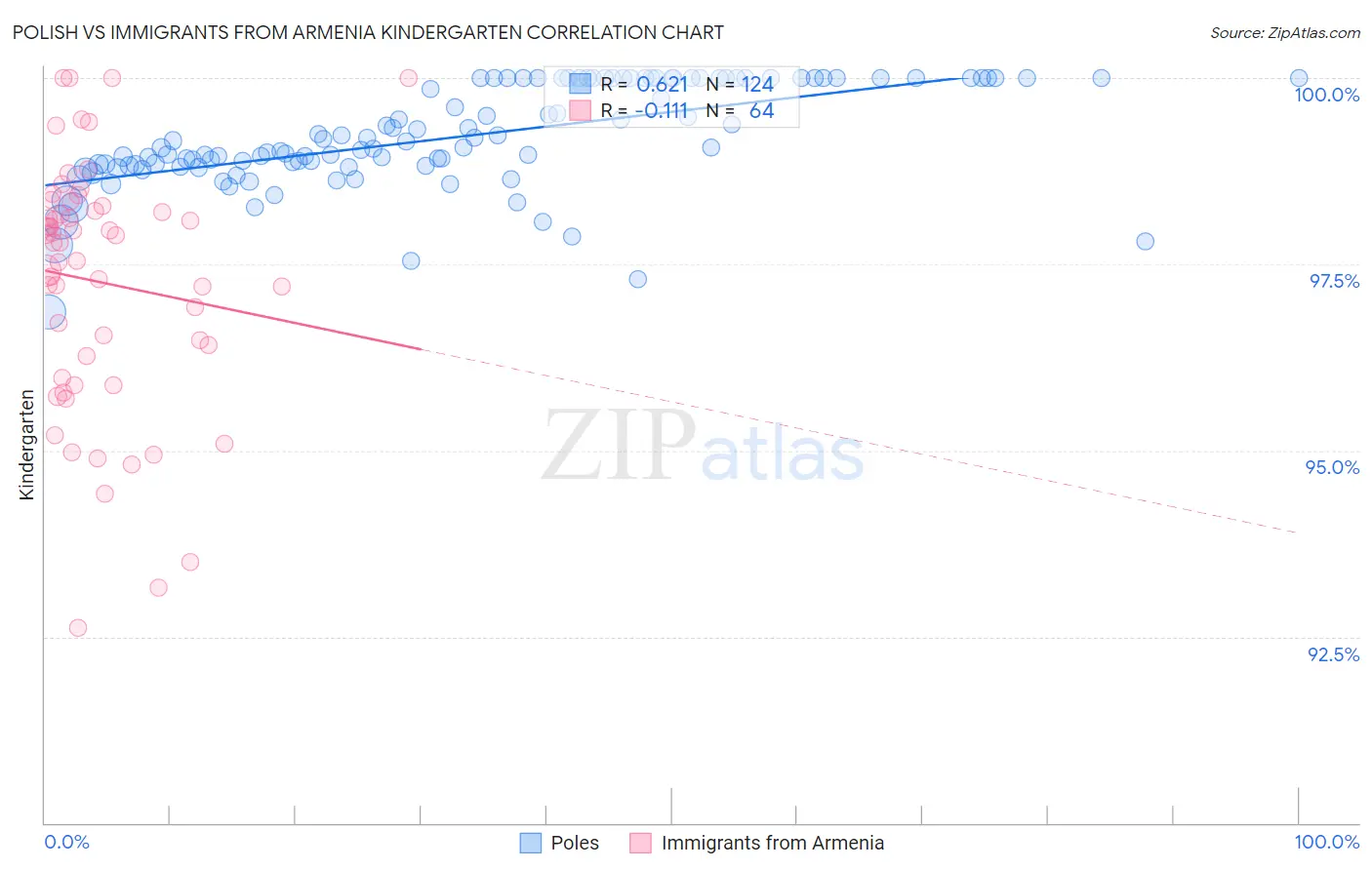 Polish vs Immigrants from Armenia Kindergarten