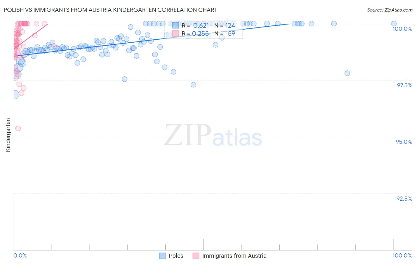 Polish vs Immigrants from Austria Kindergarten