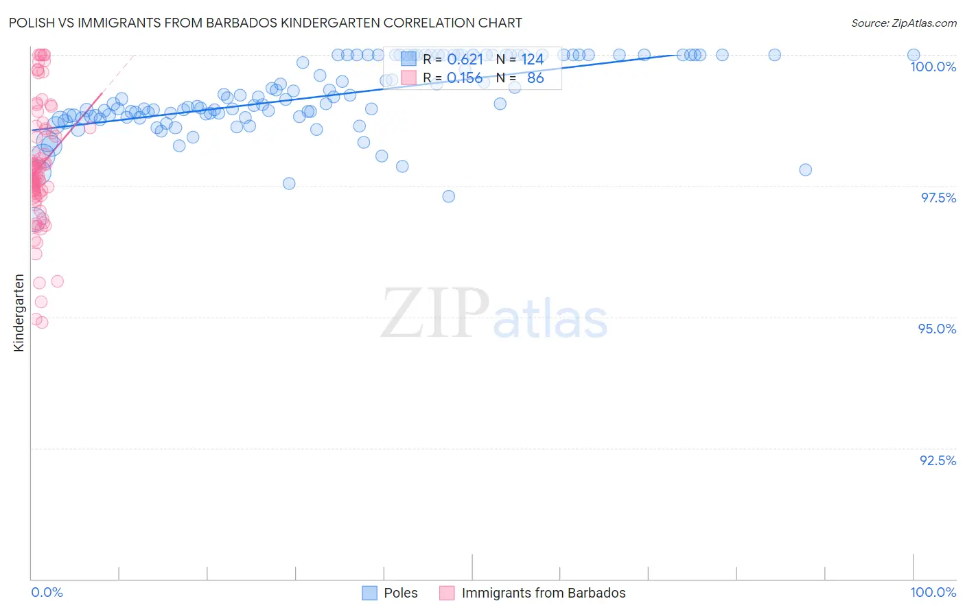 Polish vs Immigrants from Barbados Kindergarten