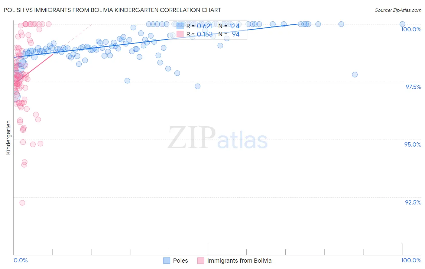 Polish vs Immigrants from Bolivia Kindergarten