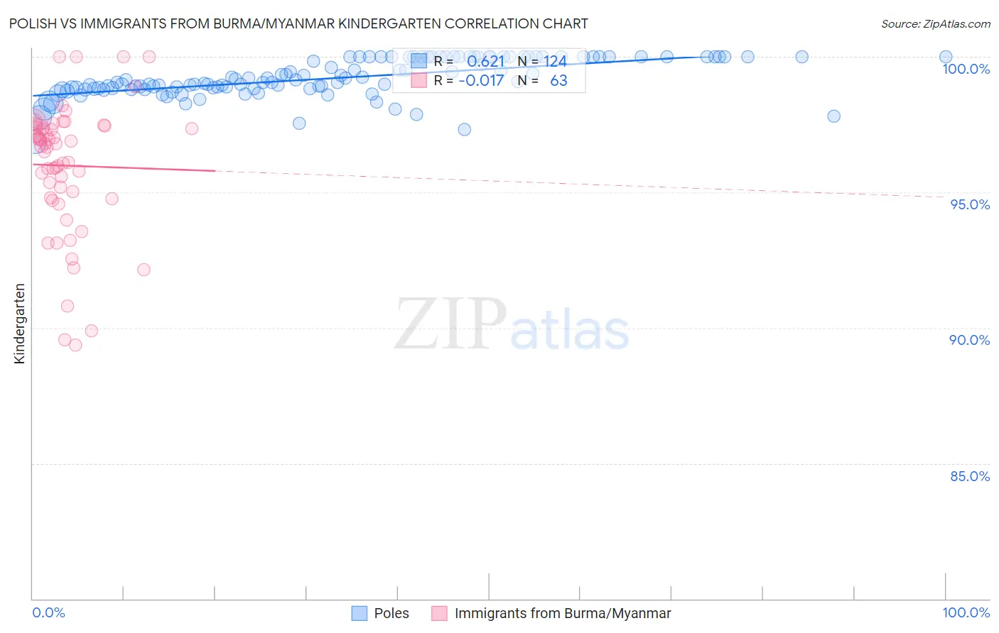 Polish vs Immigrants from Burma/Myanmar Kindergarten