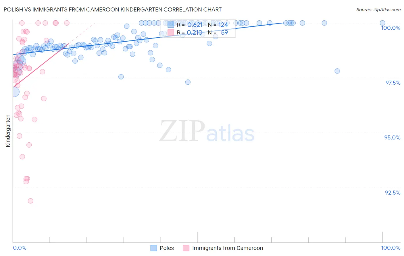 Polish vs Immigrants from Cameroon Kindergarten