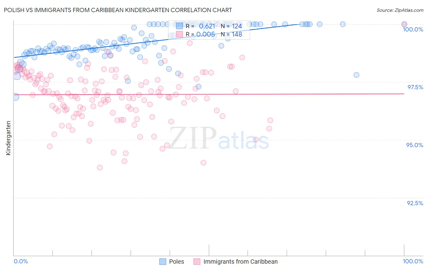 Polish vs Immigrants from Caribbean Kindergarten