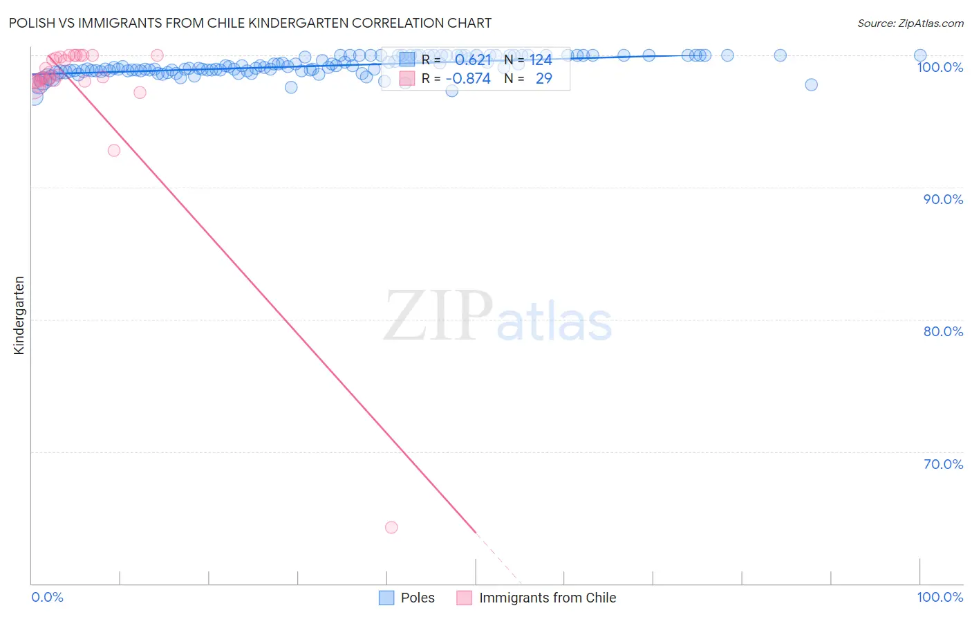 Polish vs Immigrants from Chile Kindergarten