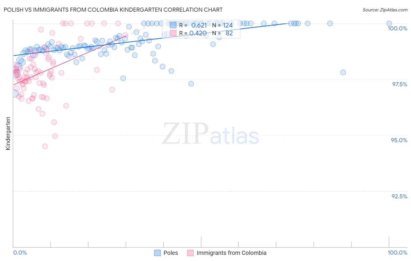 Polish vs Immigrants from Colombia Kindergarten