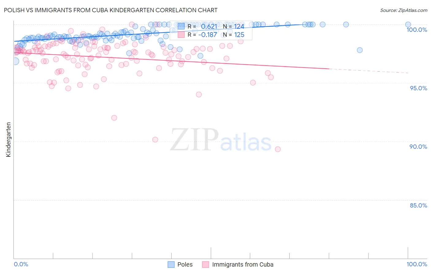 Polish vs Immigrants from Cuba Kindergarten