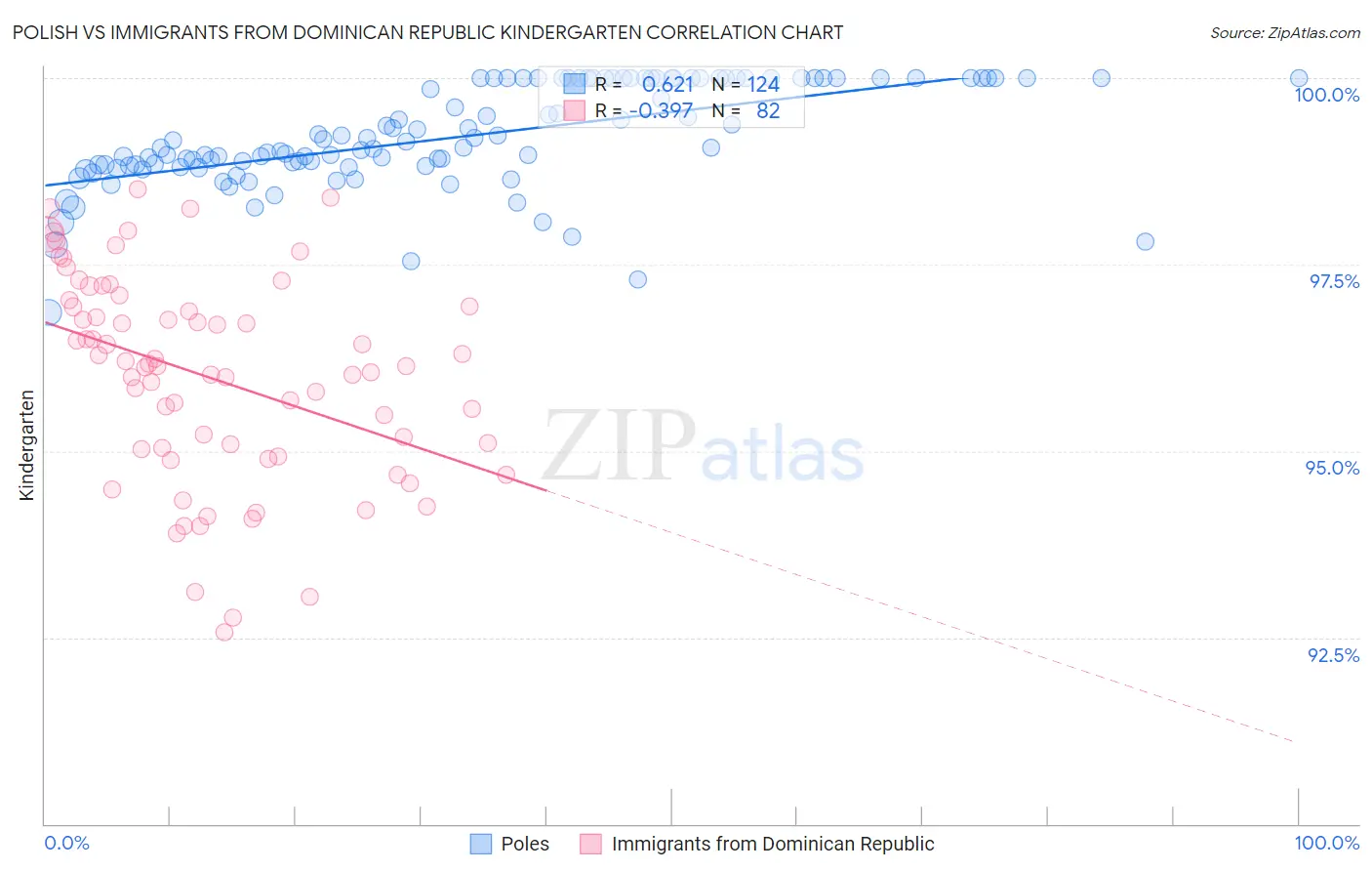 Polish vs Immigrants from Dominican Republic Kindergarten