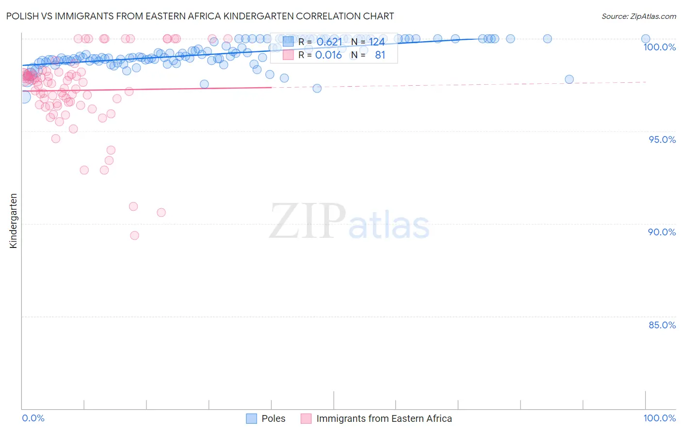 Polish vs Immigrants from Eastern Africa Kindergarten