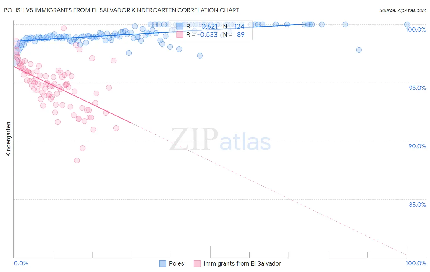 Polish vs Immigrants from El Salvador Kindergarten