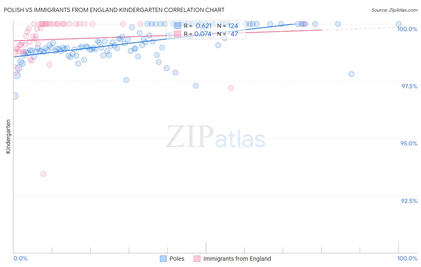 Polish vs Immigrants from England Kindergarten