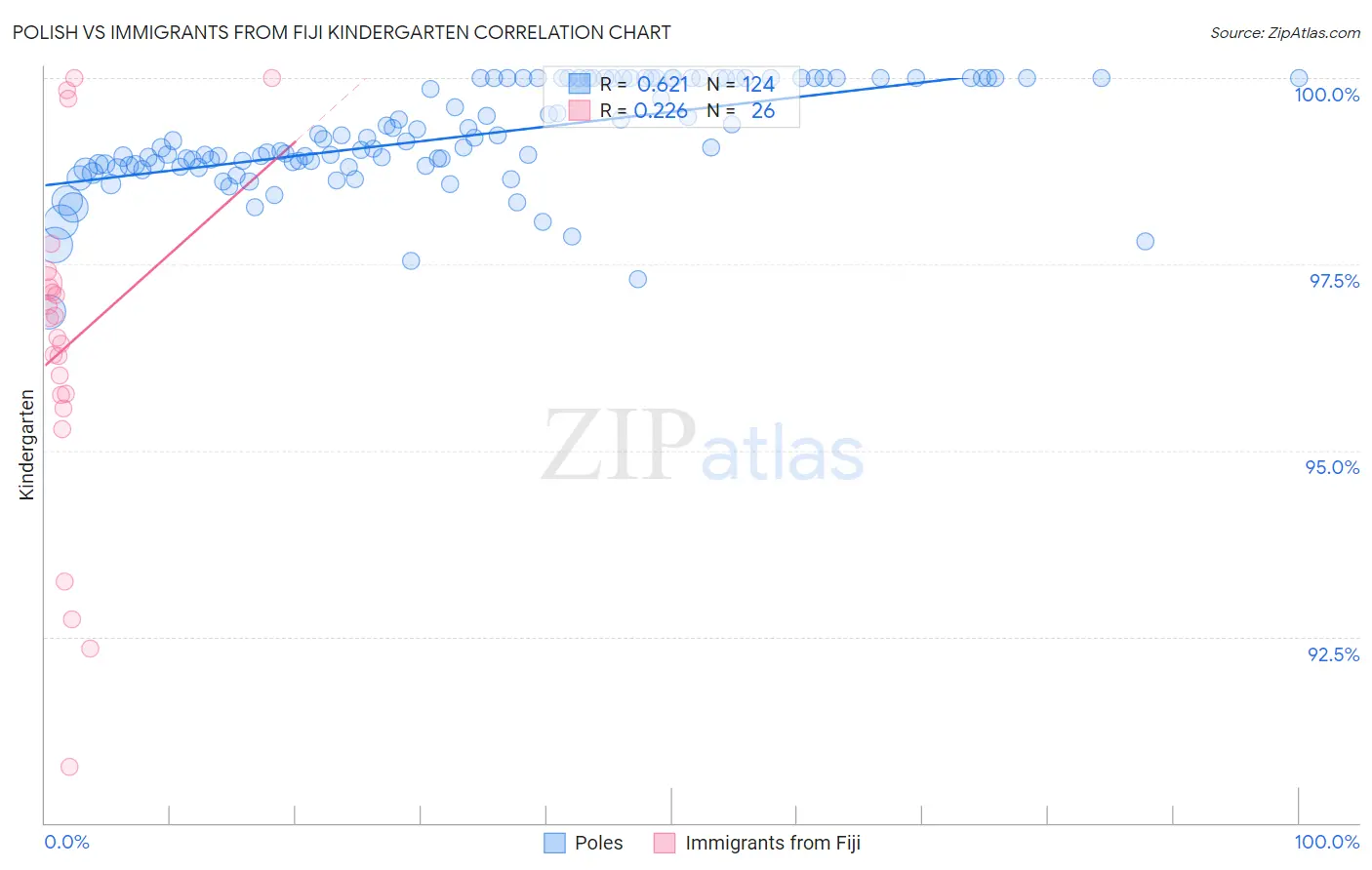 Polish vs Immigrants from Fiji Kindergarten
