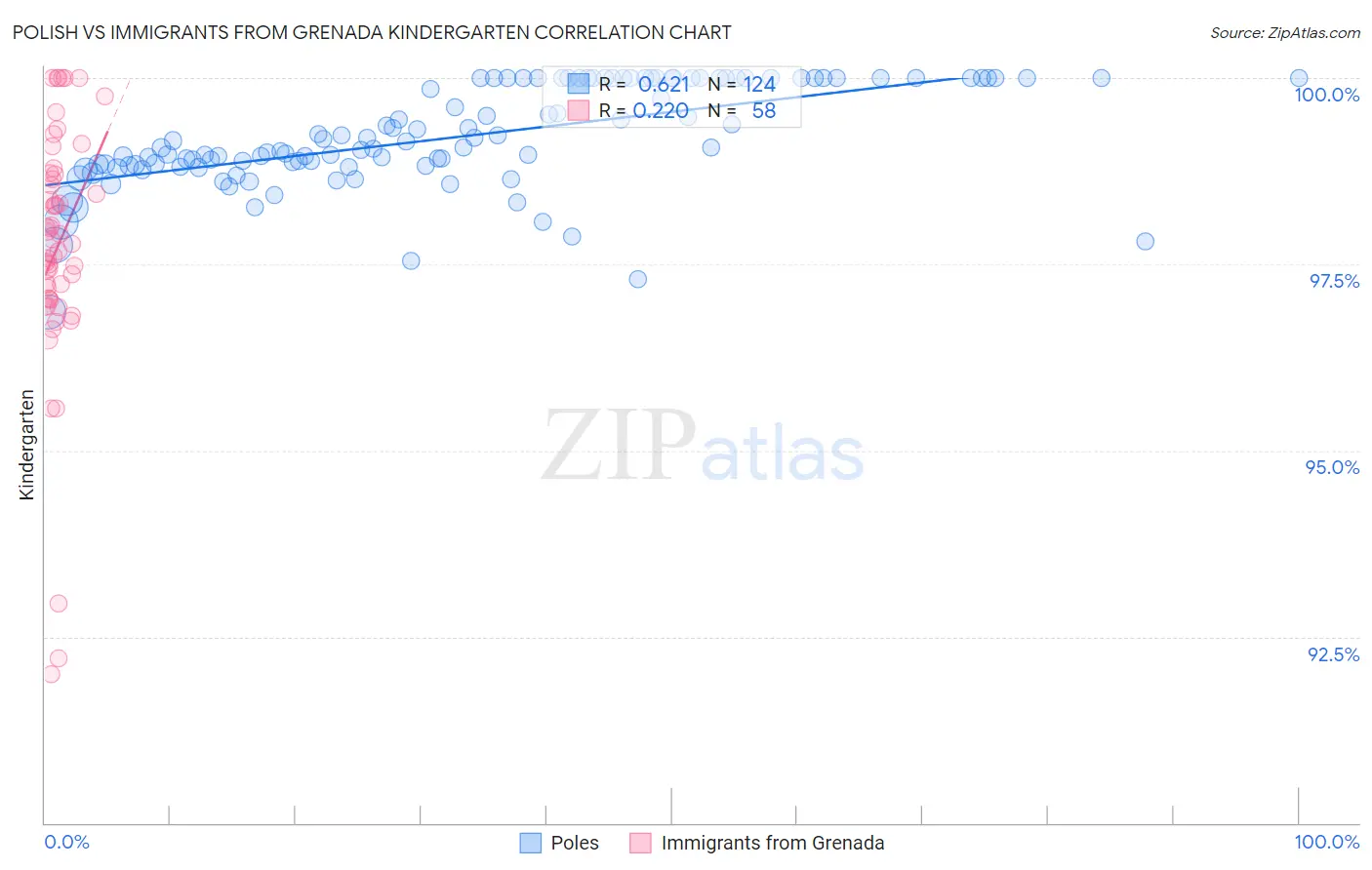 Polish vs Immigrants from Grenada Kindergarten