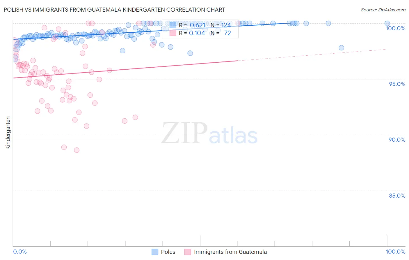 Polish vs Immigrants from Guatemala Kindergarten