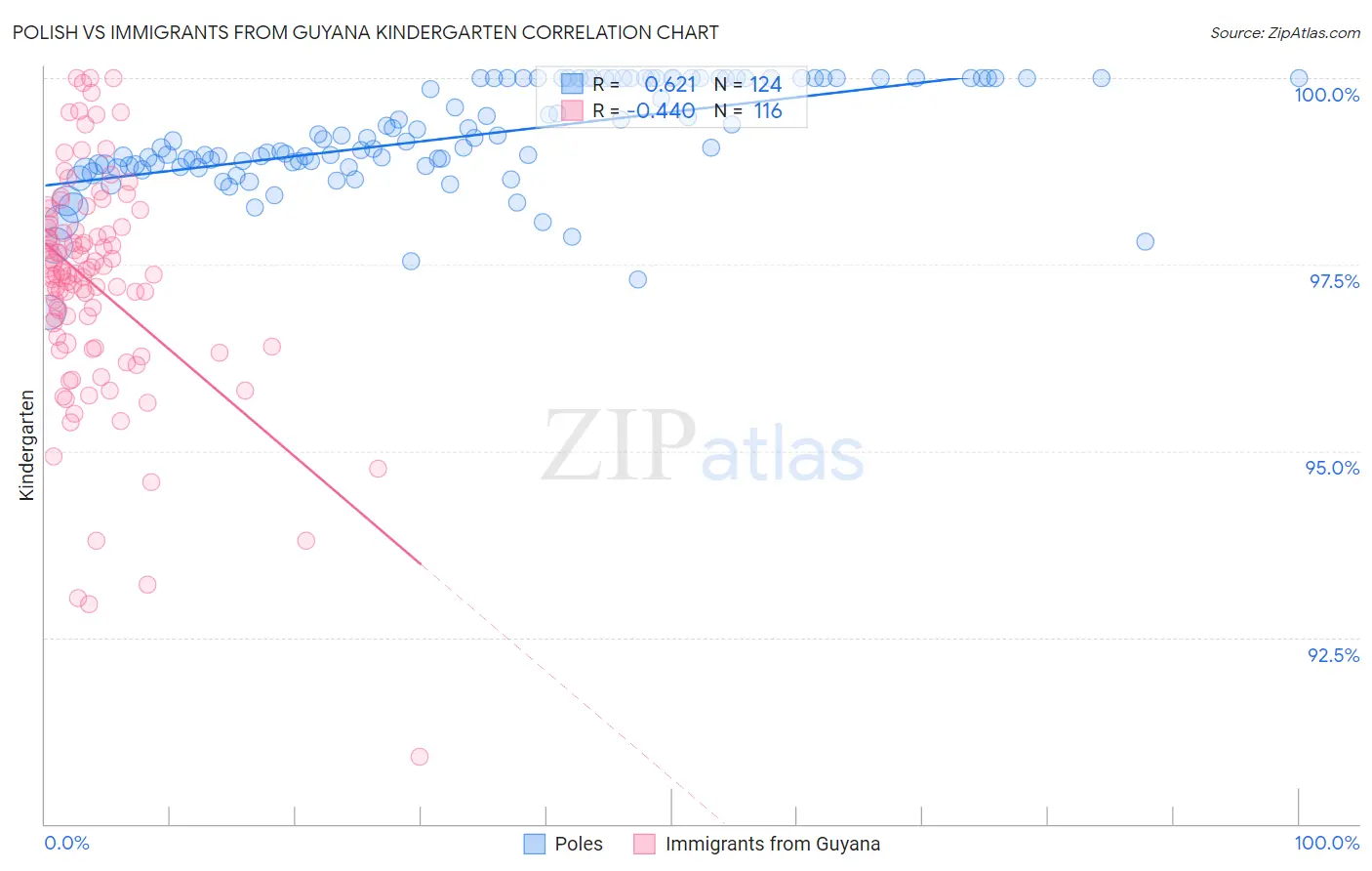 Polish vs Immigrants from Guyana Kindergarten
