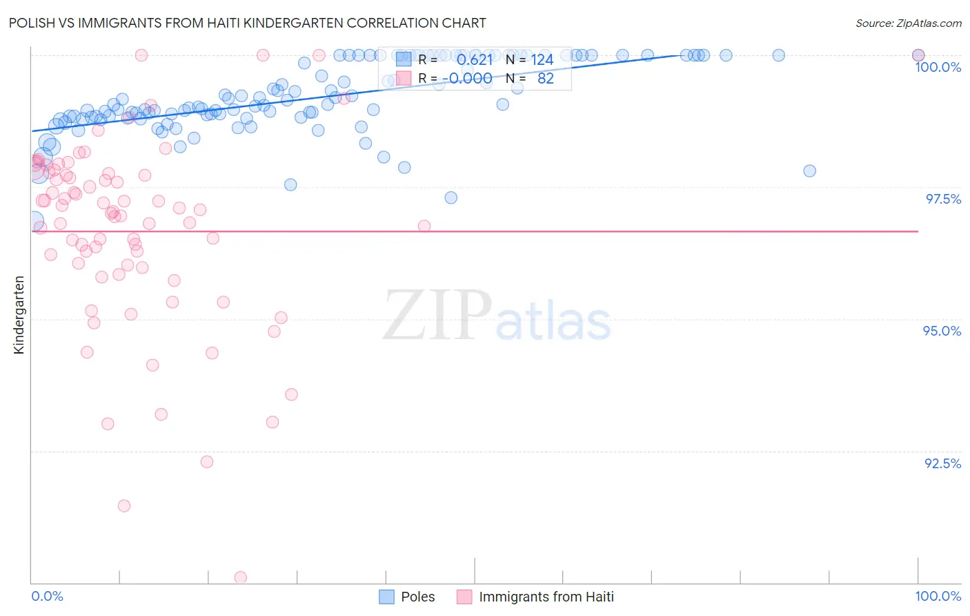 Polish vs Immigrants from Haiti Kindergarten