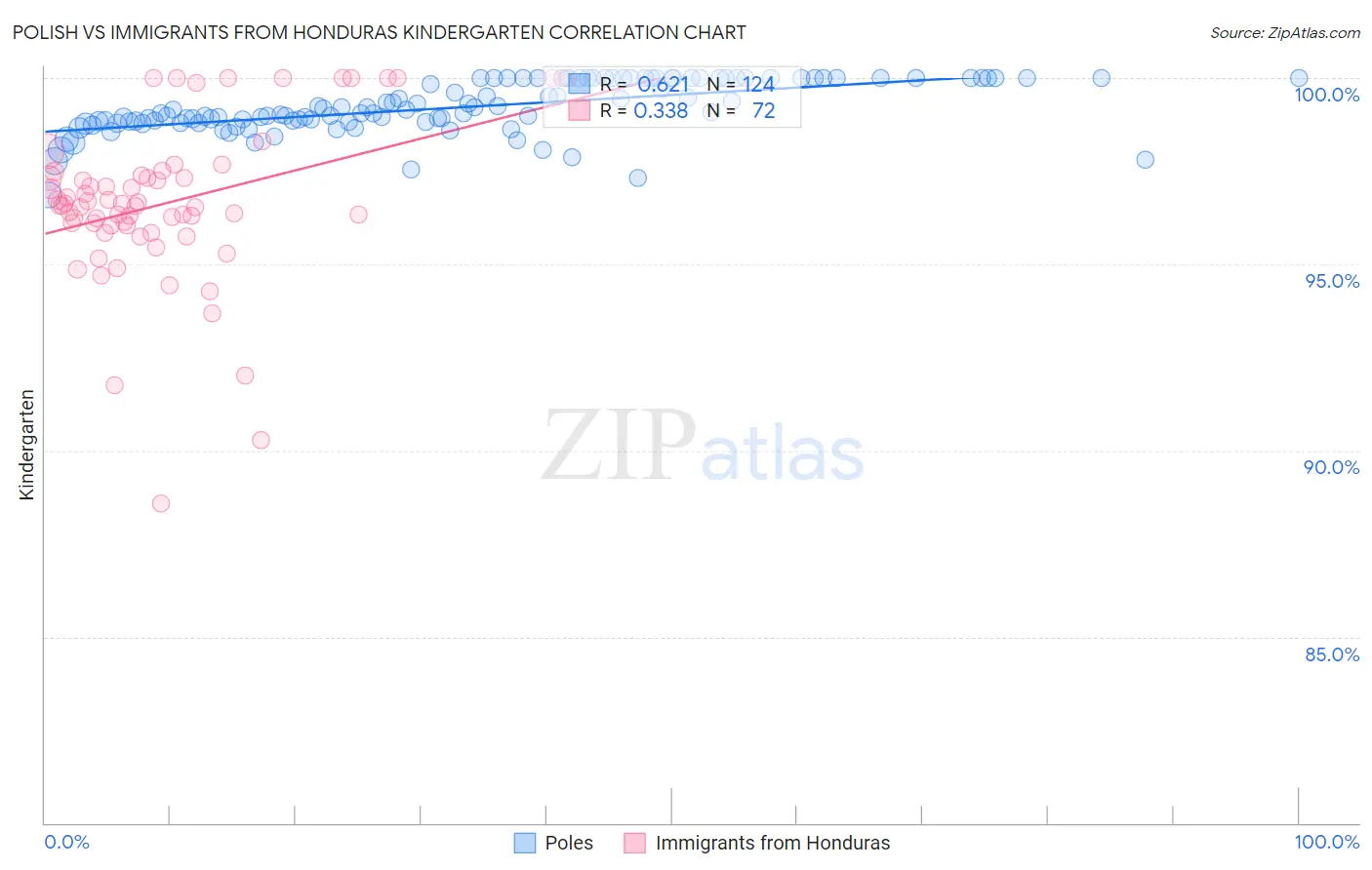 Polish vs Immigrants from Honduras Kindergarten