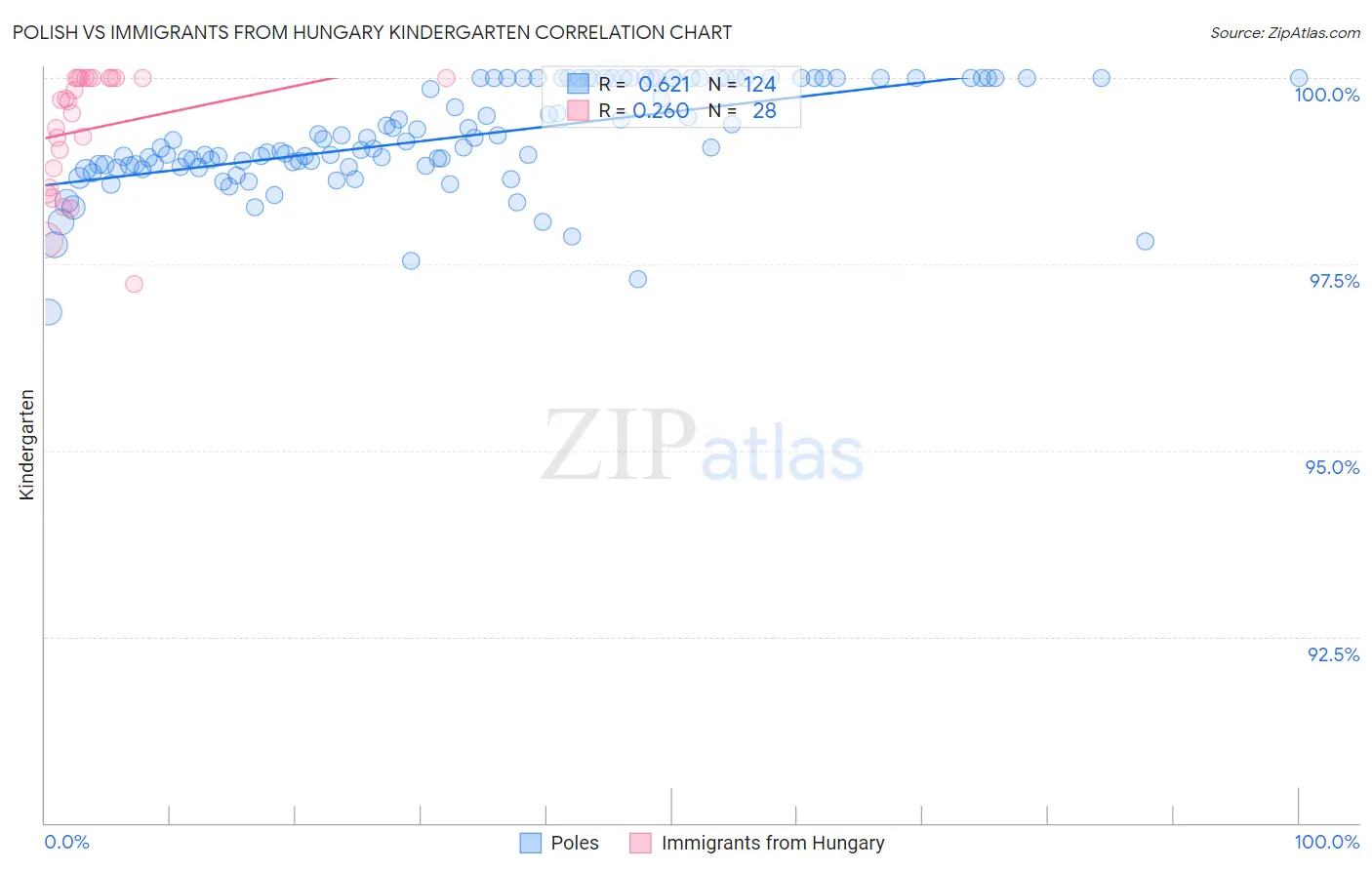 Polish vs Immigrants from Hungary Kindergarten