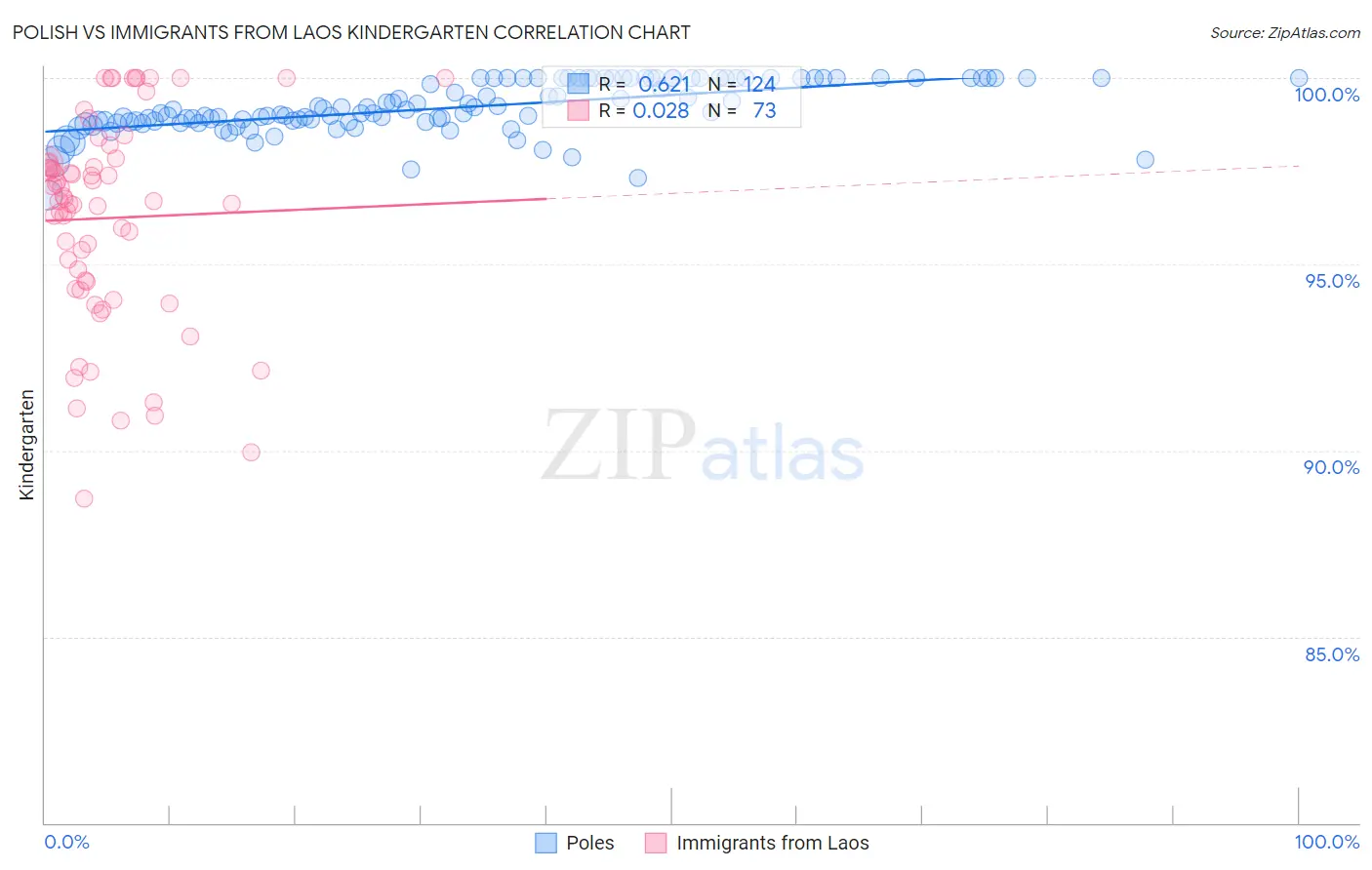 Polish vs Immigrants from Laos Kindergarten