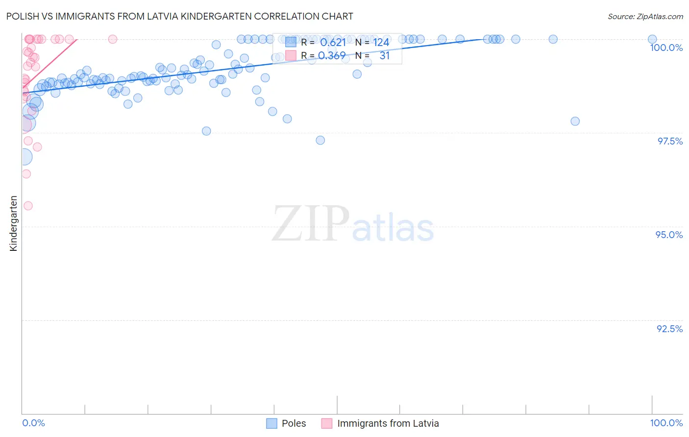 Polish vs Immigrants from Latvia Kindergarten