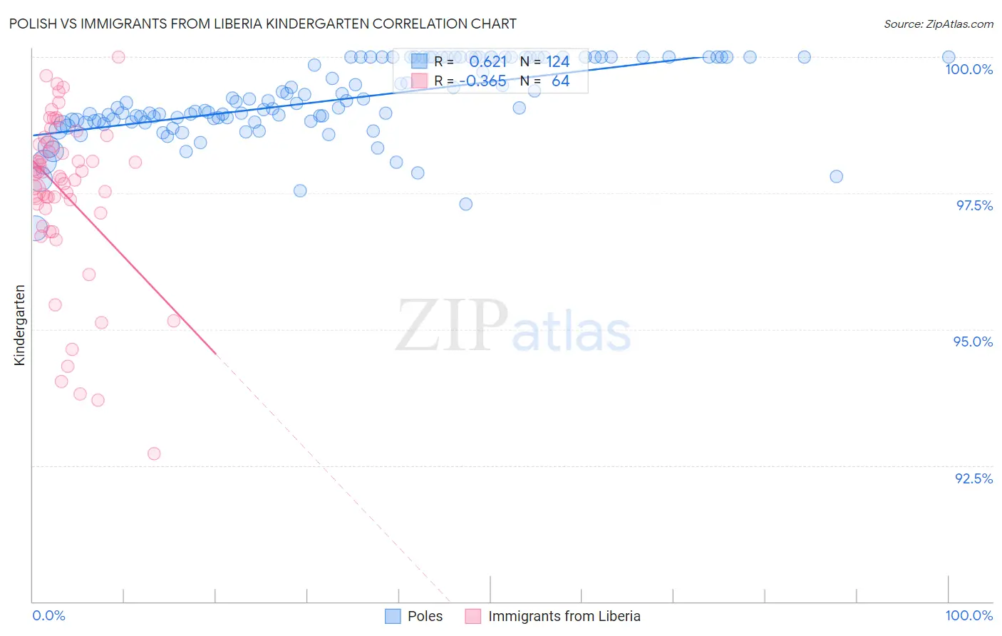 Polish vs Immigrants from Liberia Kindergarten