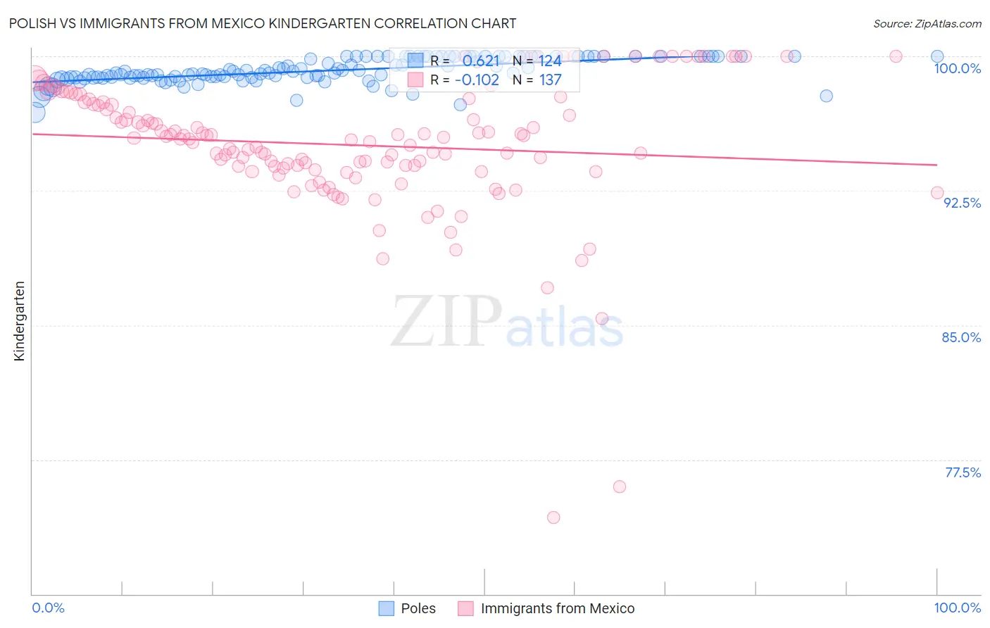 Polish vs Immigrants from Mexico Kindergarten