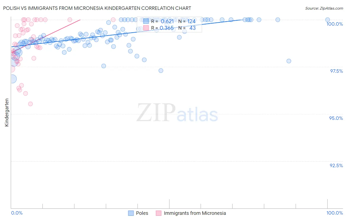Polish vs Immigrants from Micronesia Kindergarten