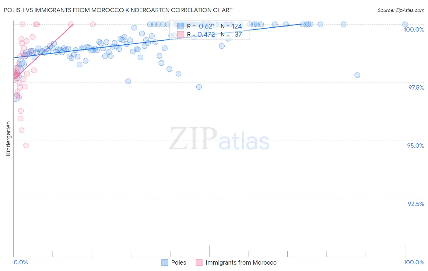 Polish vs Immigrants from Morocco Kindergarten