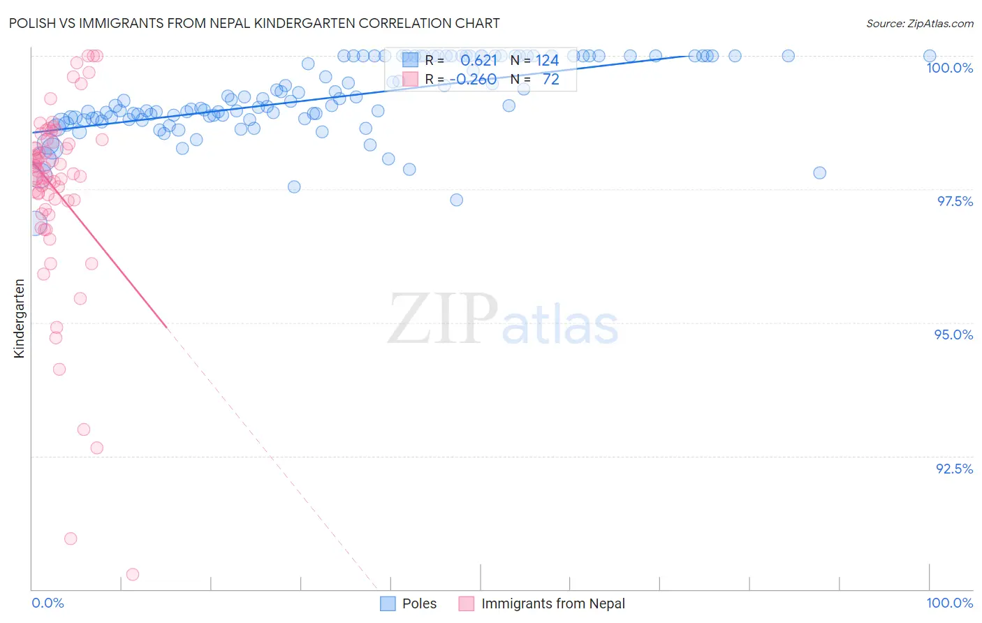 Polish vs Immigrants from Nepal Kindergarten