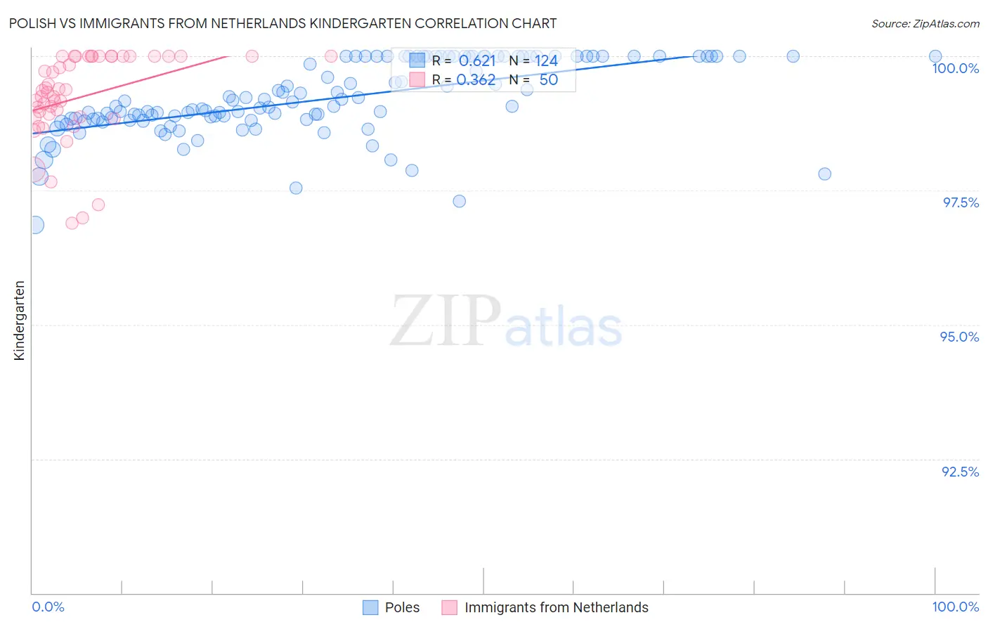 Polish vs Immigrants from Netherlands Kindergarten