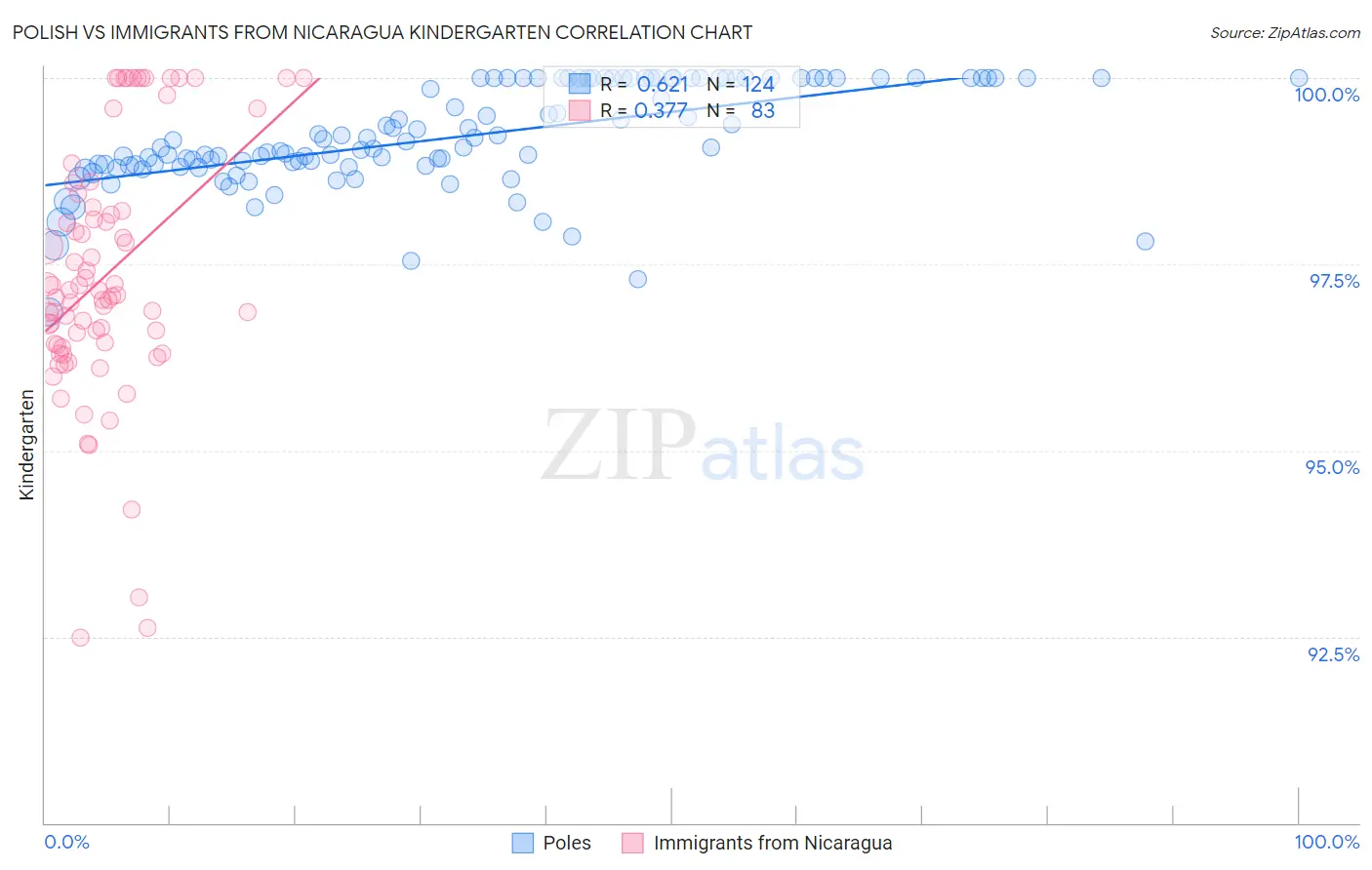 Polish vs Immigrants from Nicaragua Kindergarten