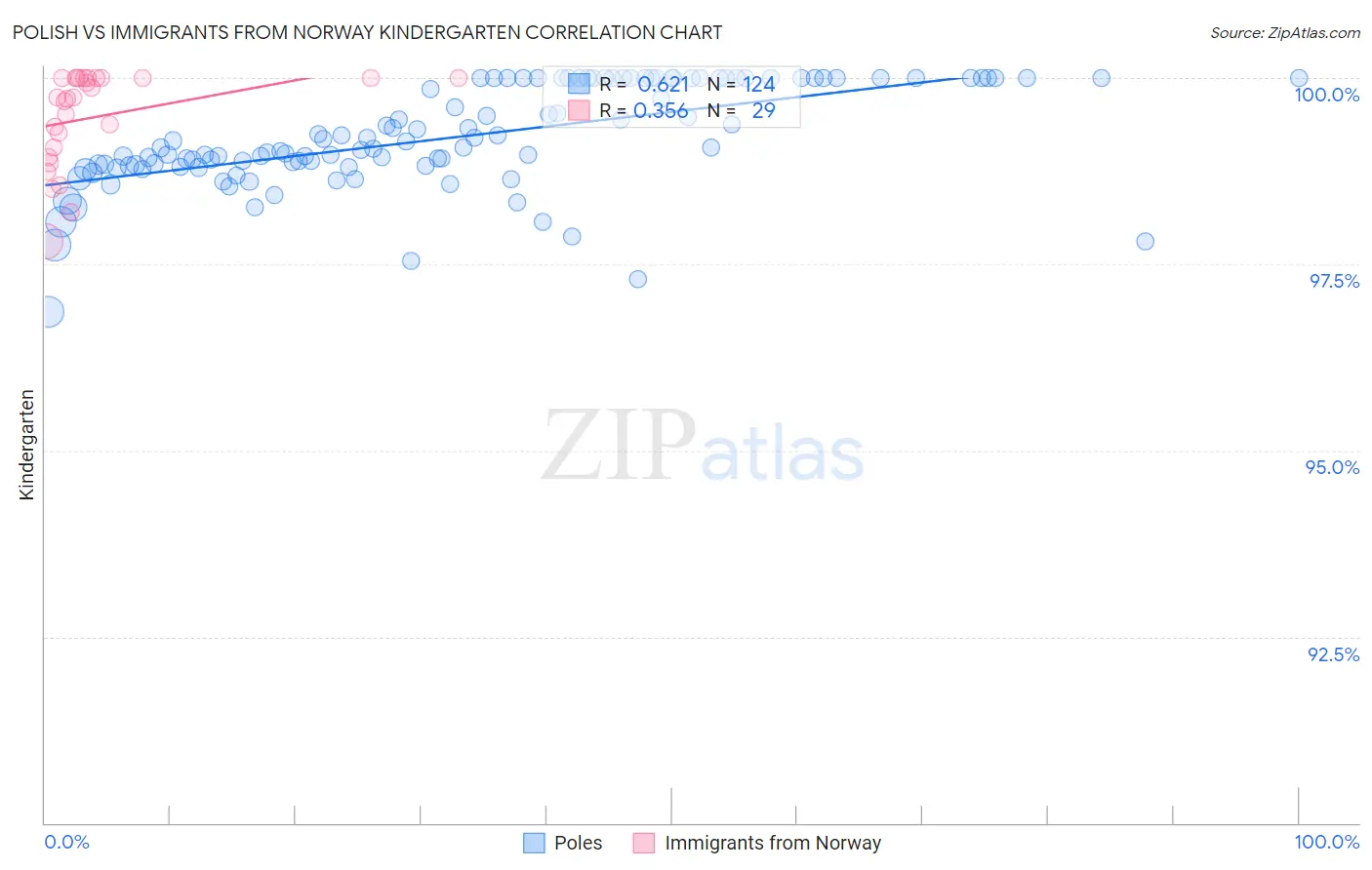 Polish vs Immigrants from Norway Kindergarten