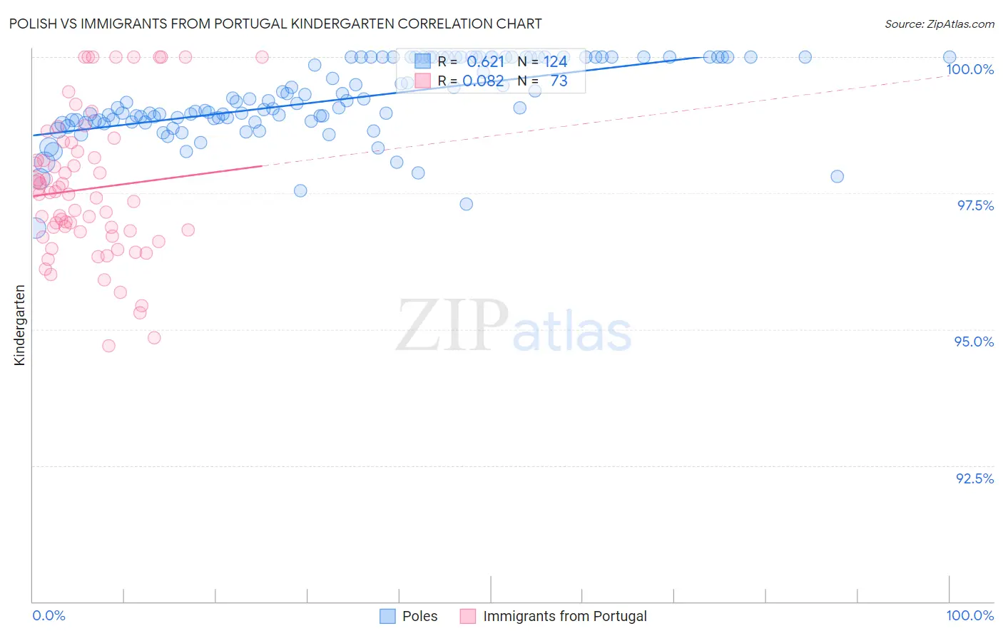 Polish vs Immigrants from Portugal Kindergarten