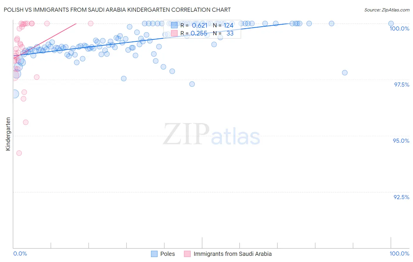 Polish vs Immigrants from Saudi Arabia Kindergarten