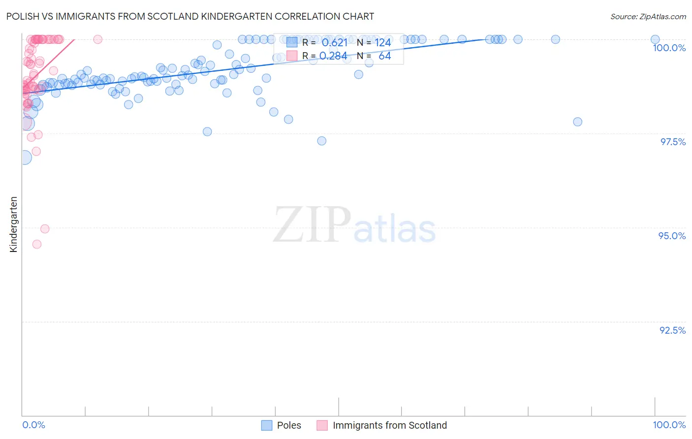 Polish vs Immigrants from Scotland Kindergarten