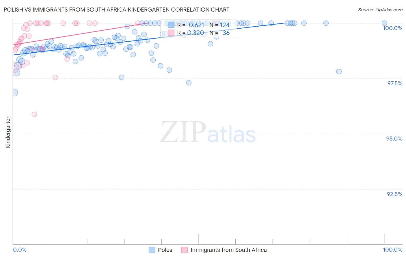 Polish vs Immigrants from South Africa Kindergarten