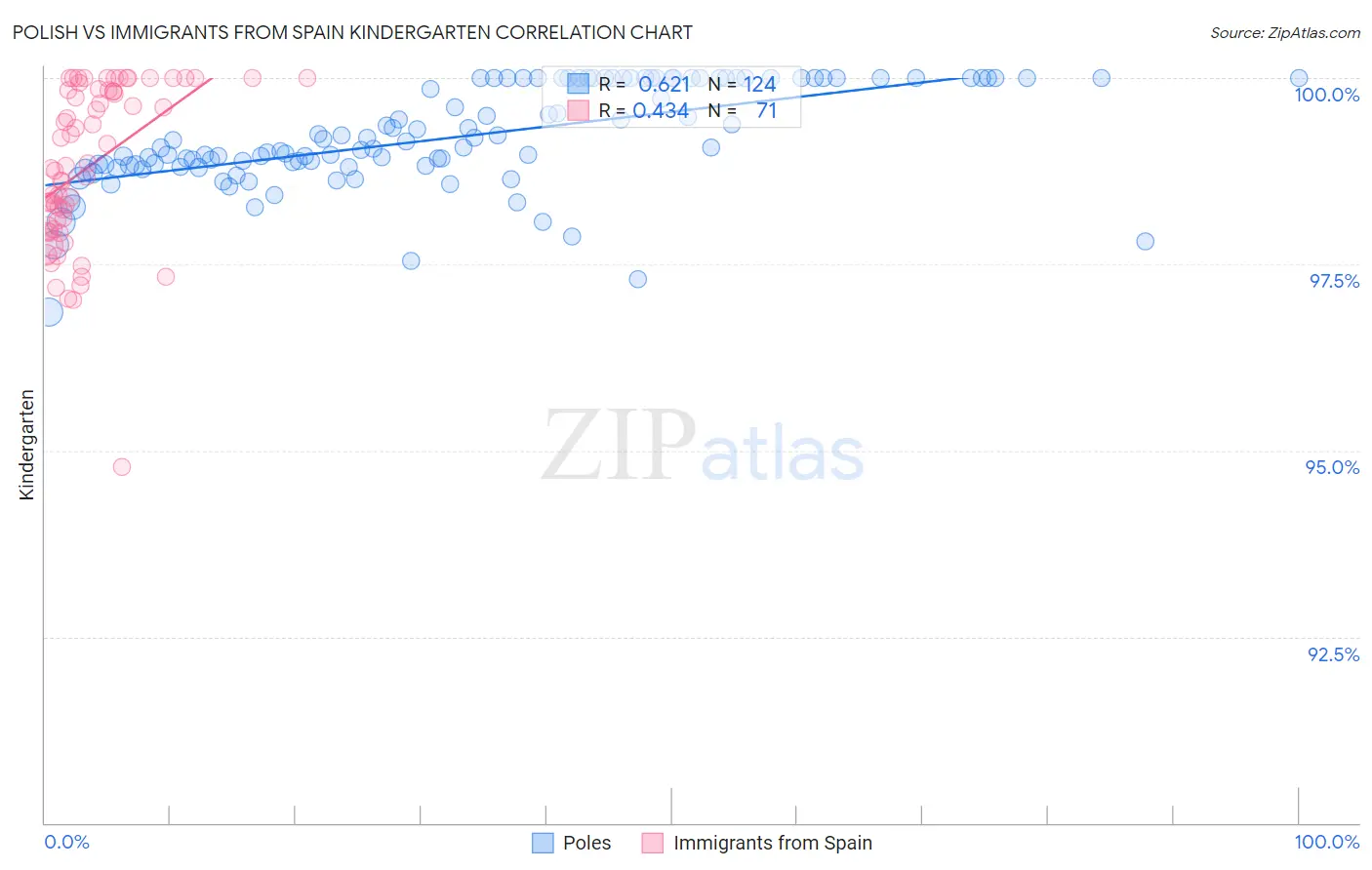 Polish vs Immigrants from Spain Kindergarten