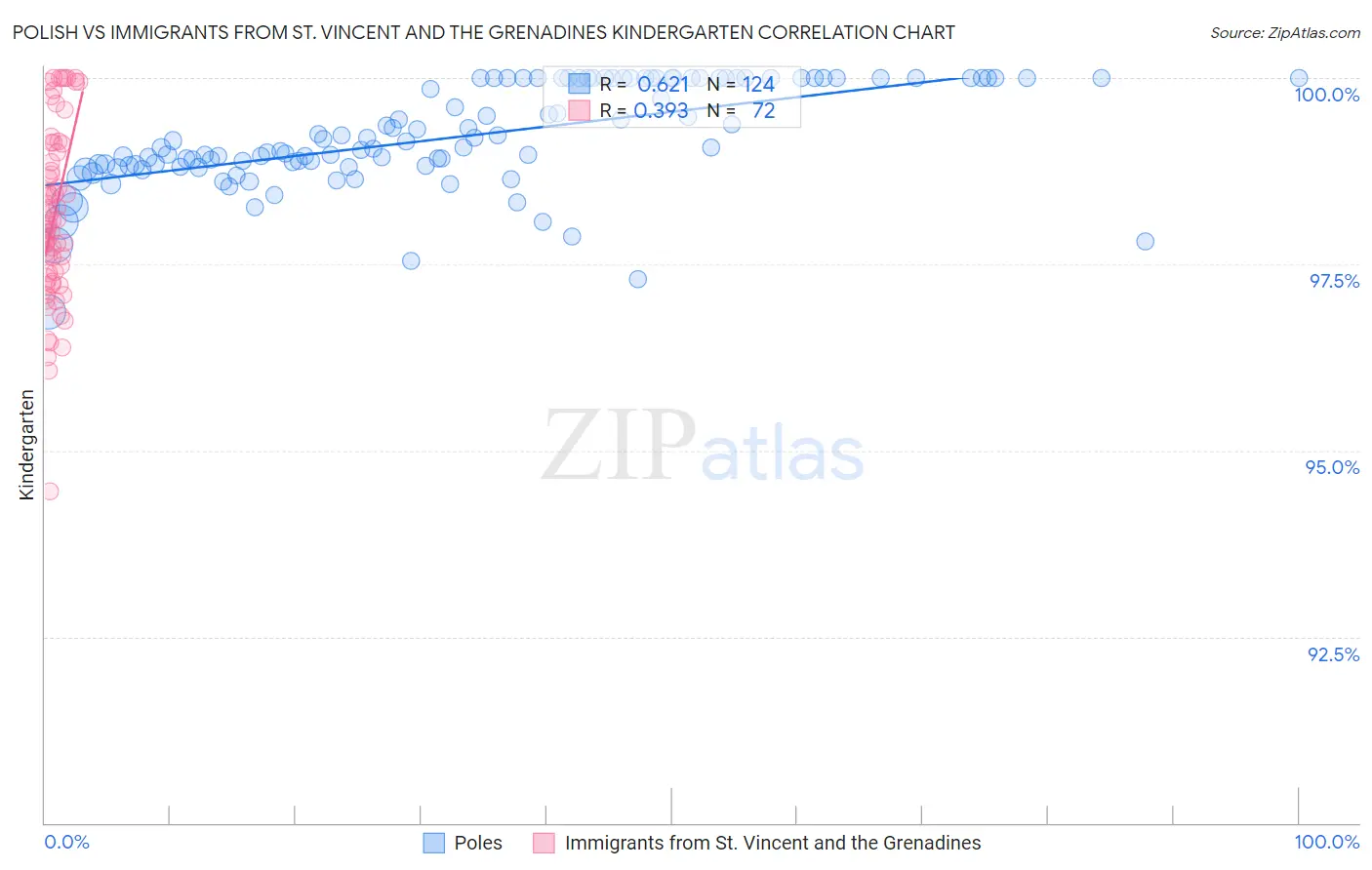 Polish vs Immigrants from St. Vincent and the Grenadines Kindergarten